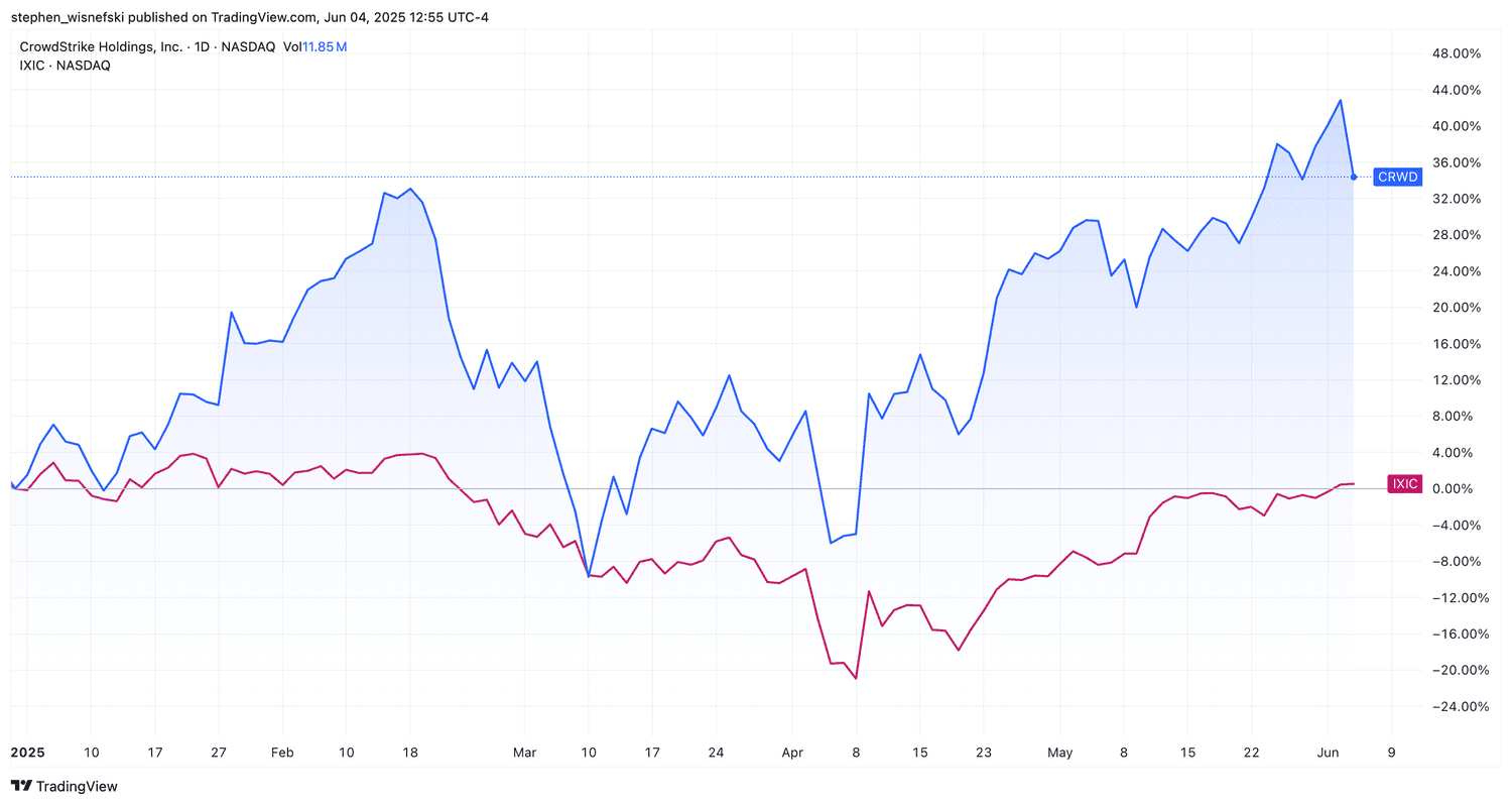 CrowdStrike stock vs Nasdaq Composite YTD chart