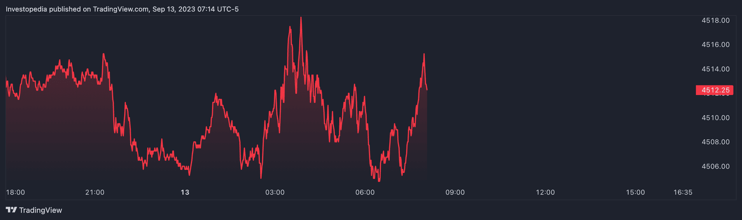 S&P 500 futures (Sept. 13, 2023)