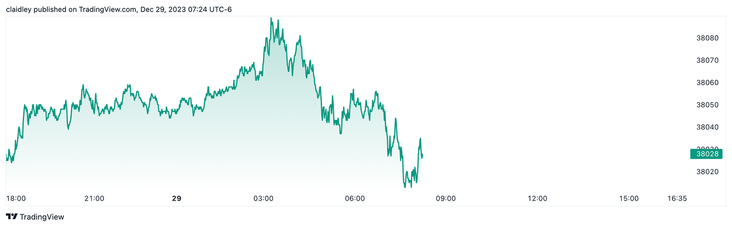 Dow futures (Dec. 29, 2023)