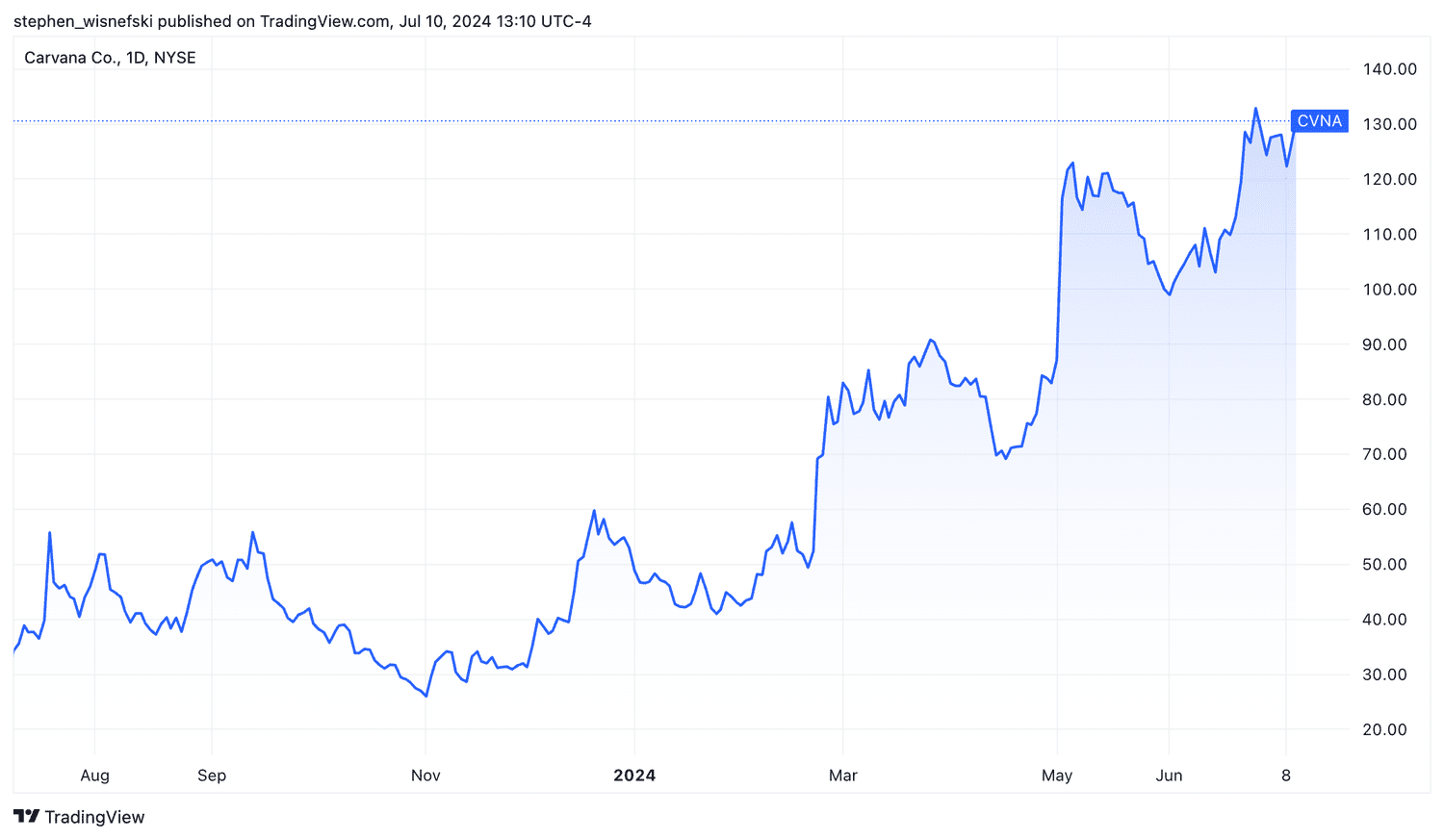 Carvana share price chart for past 12 months.