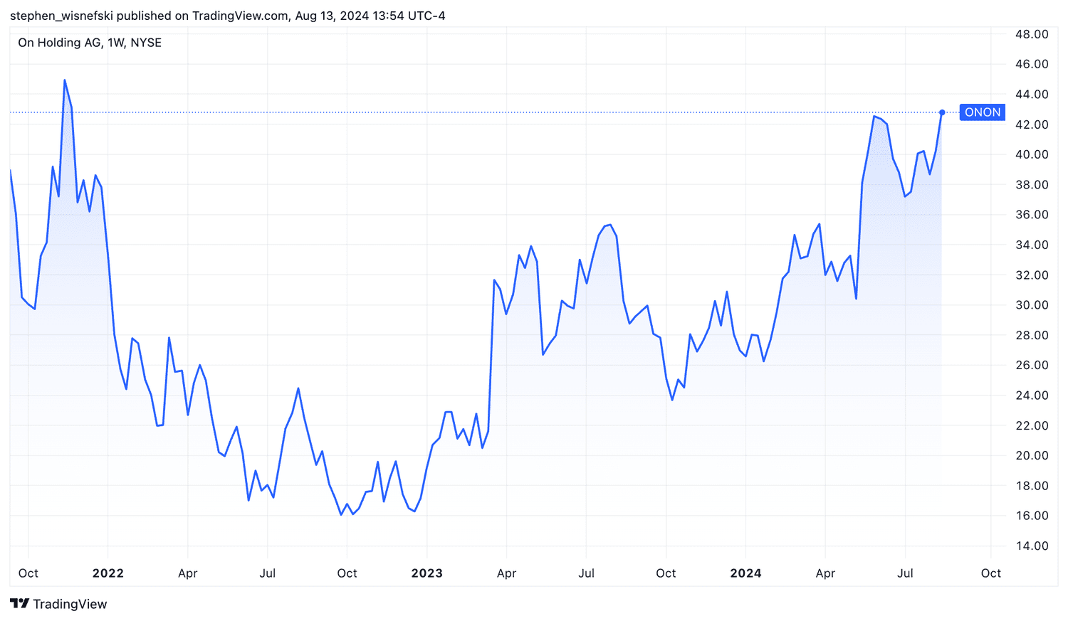 On Holding stock price chart since 2021