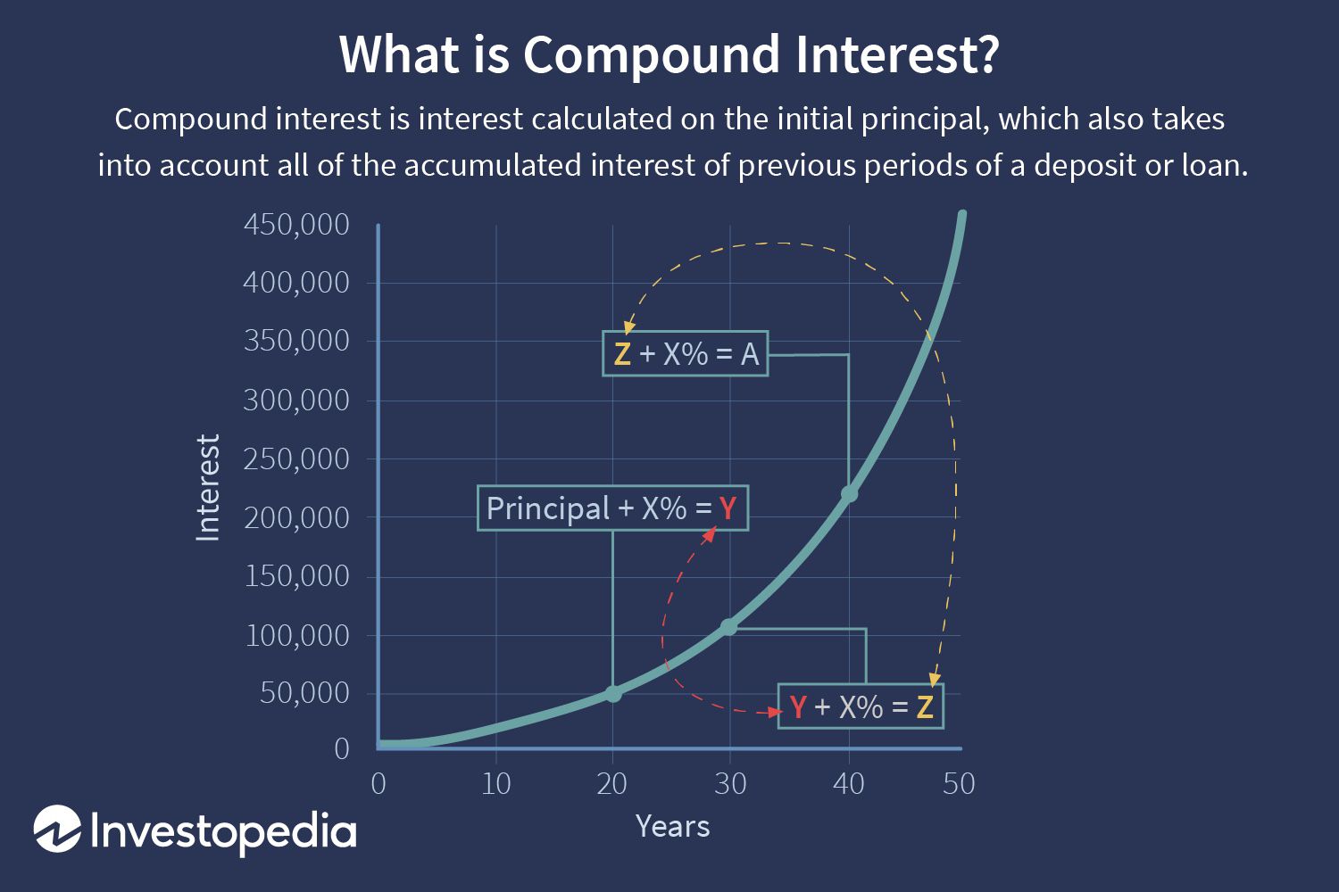 What is Compound Interest?