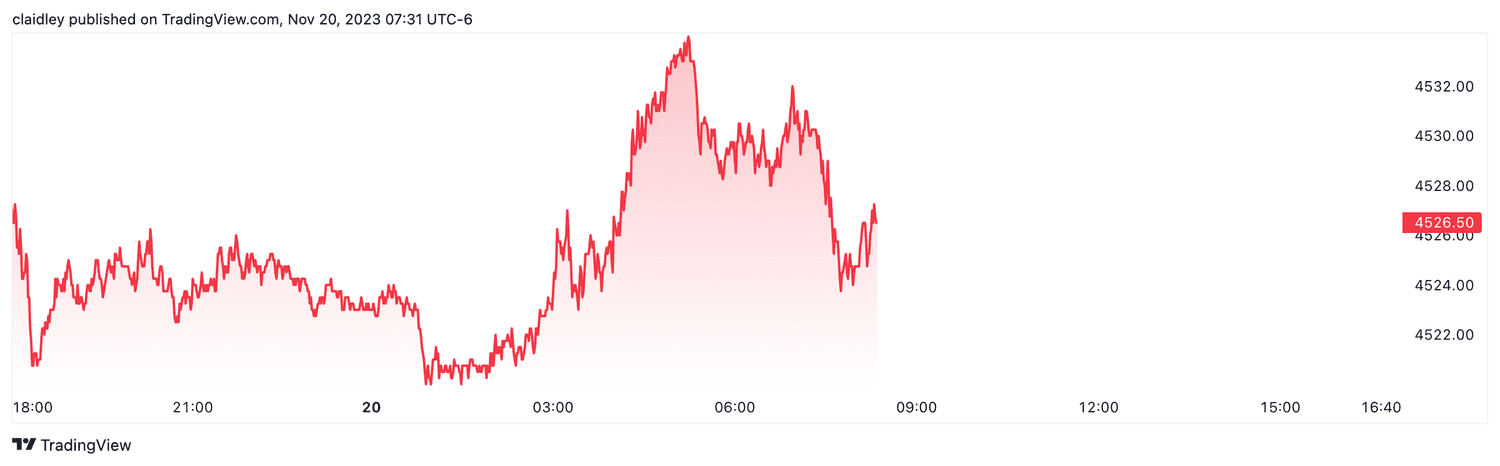 S&P 500 futures (Nov. 20, 2023)