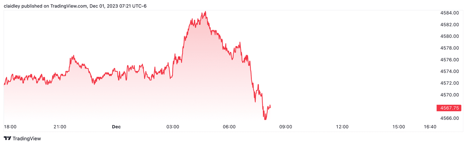 S&P 500 futures (Dec. 1, 2023)