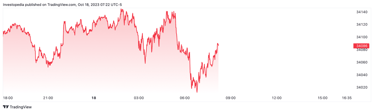 Dow futures (Oct. 18, 2023)
