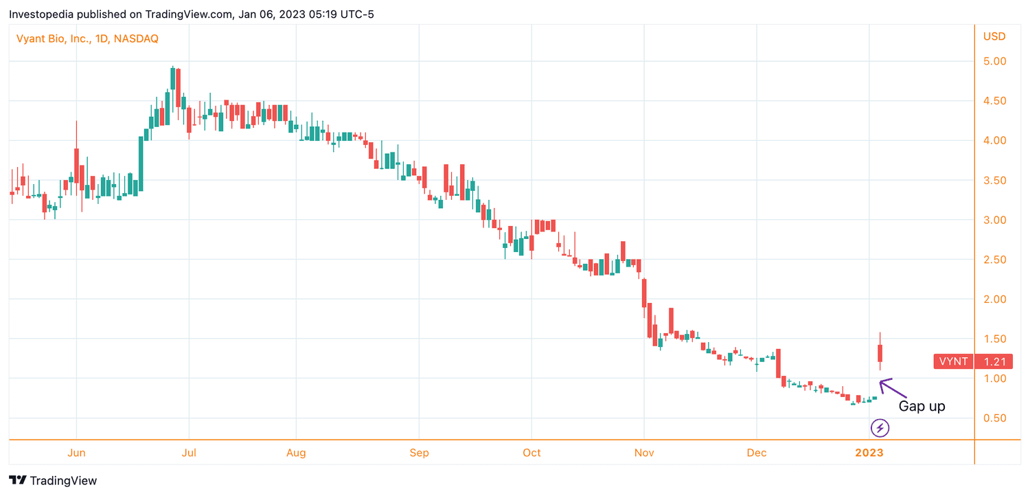 A daily candlestick chart showing the gap up in Vyant's price on Jan. 5, 2023