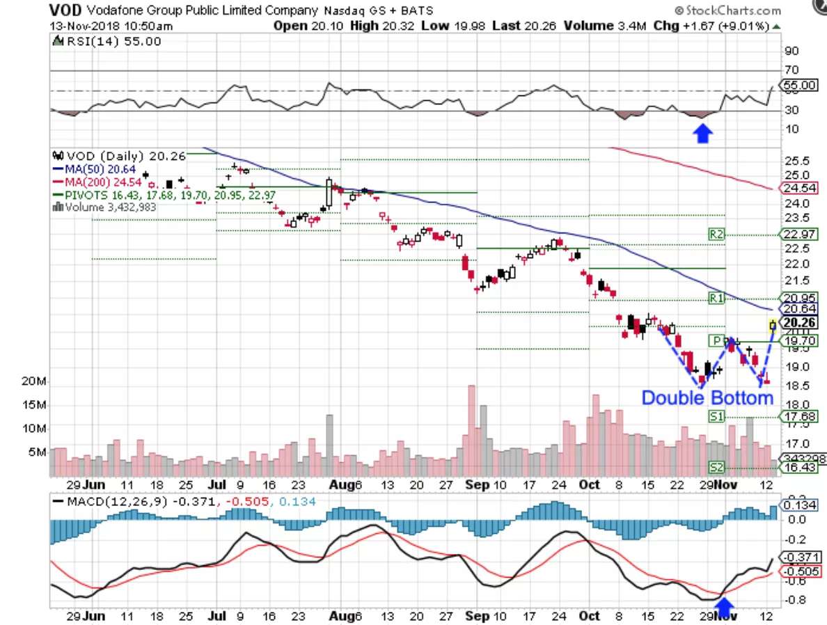 Double Bottom Example VOD