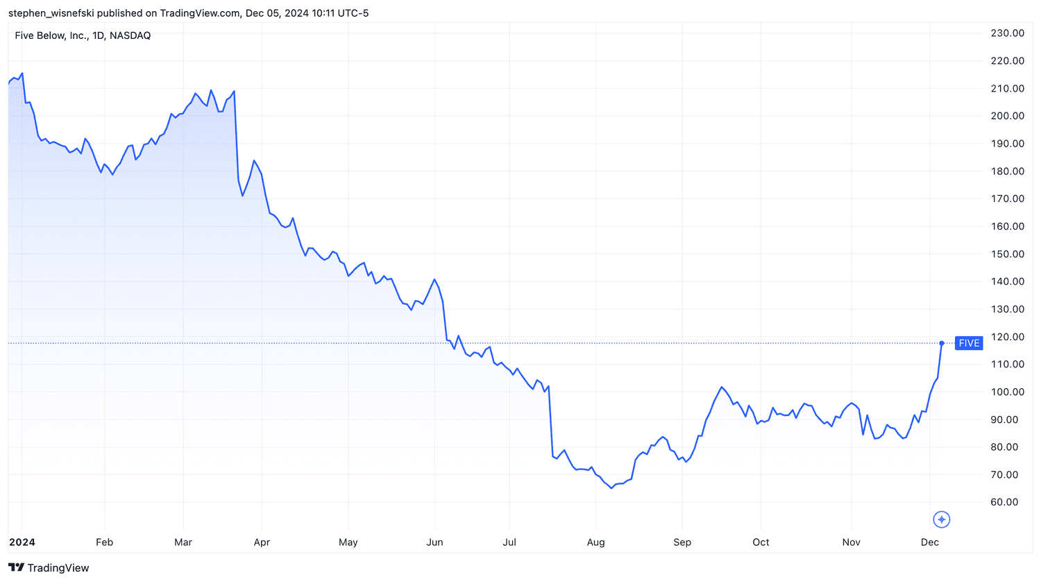 Five Below stock price chart YTD