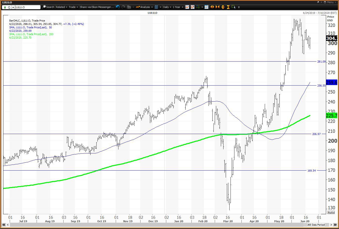 Daily chart showing the share price performance of Lululemon Athletica Inc. (LULU)