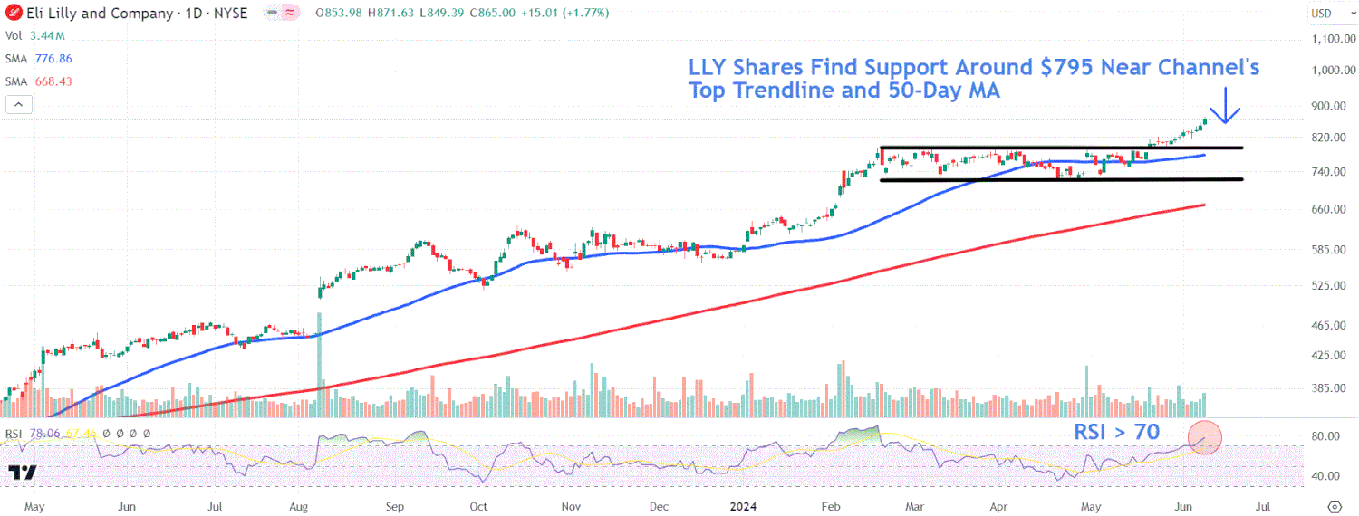 This image depicts the LLY chart.