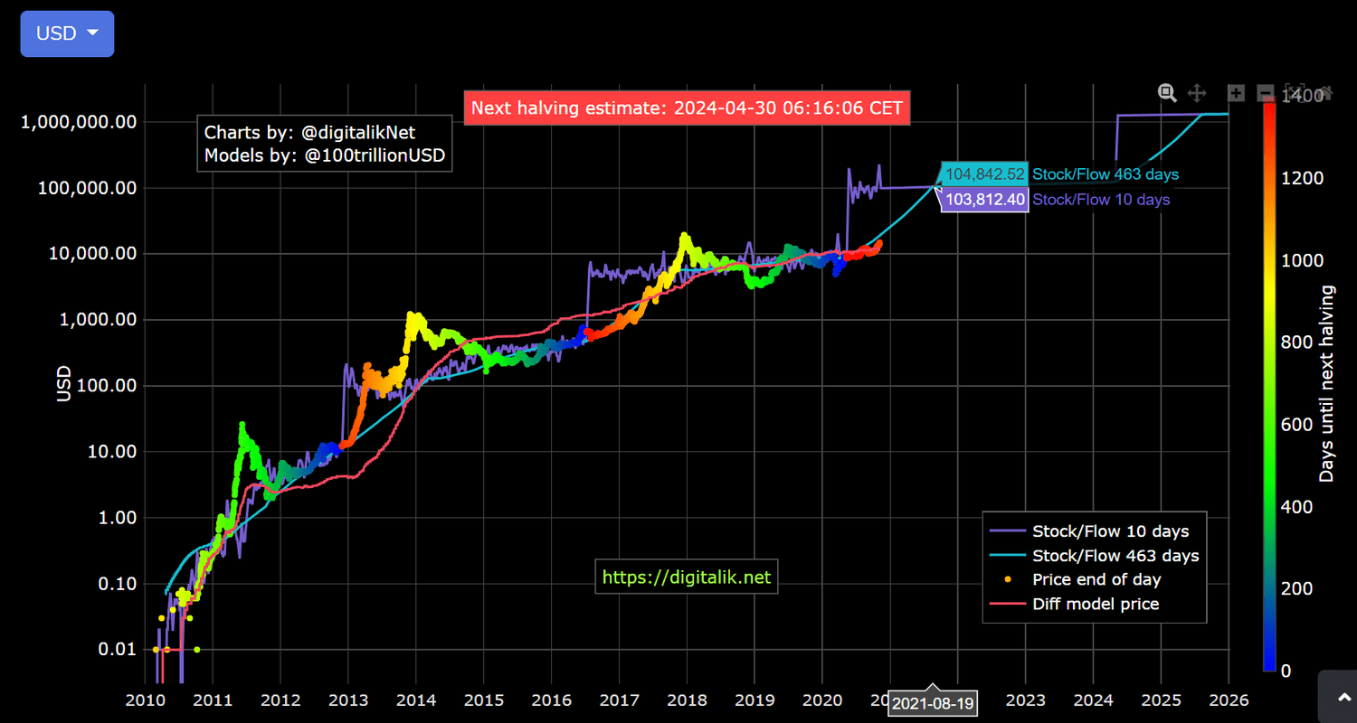 Bitcoin Stock-To-Flow Model