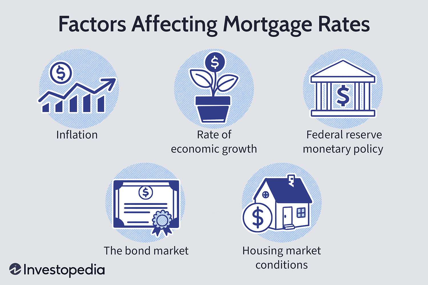 Factors Affecting Mortgage Rates