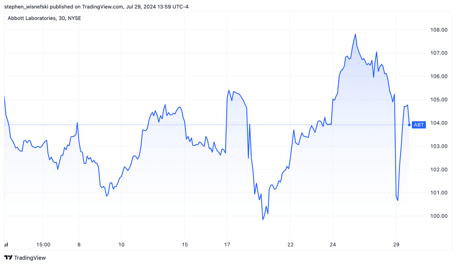 Abbott Labs 1-month stock price chart