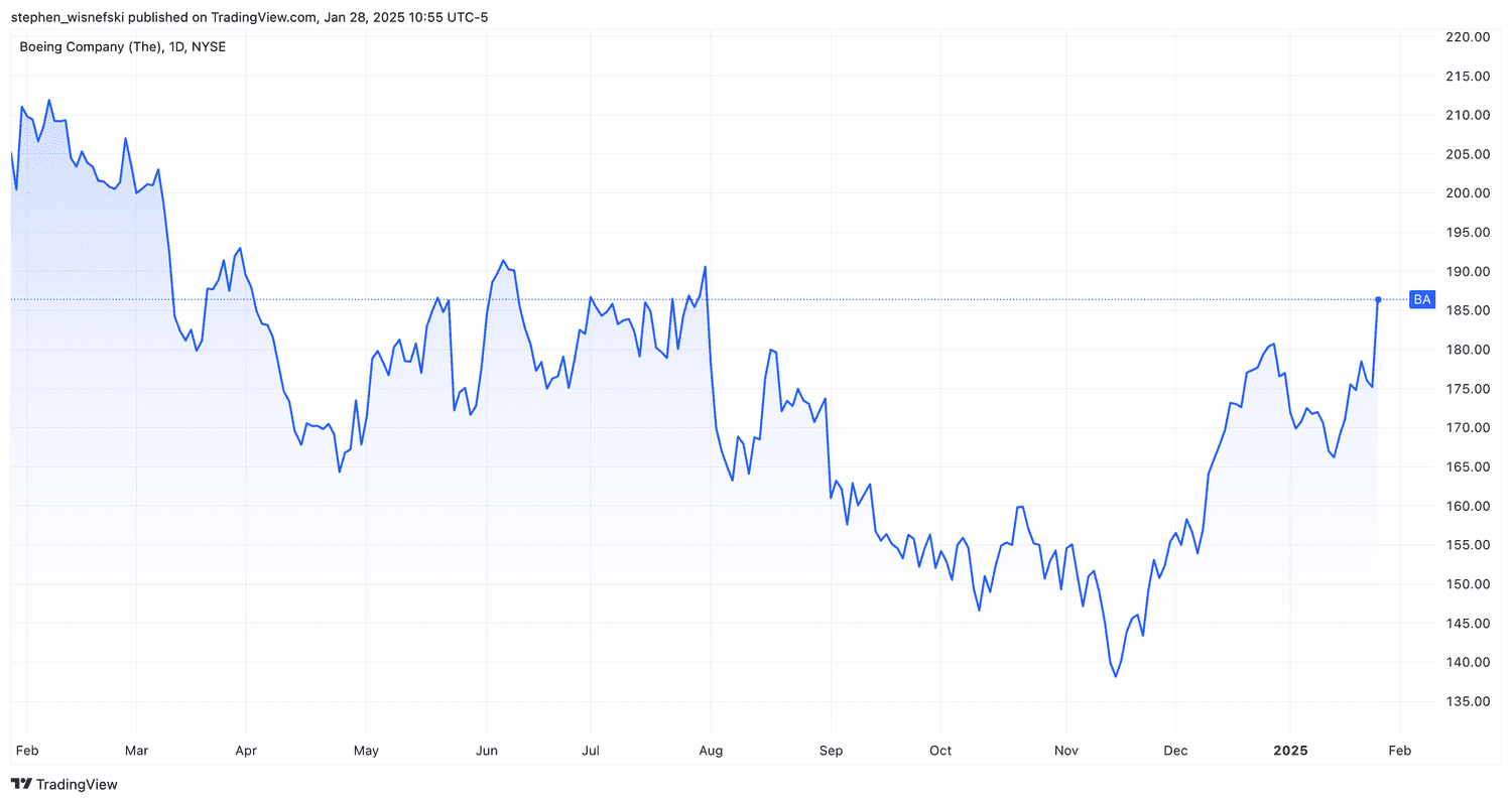Boeing stock chart over past 12 months