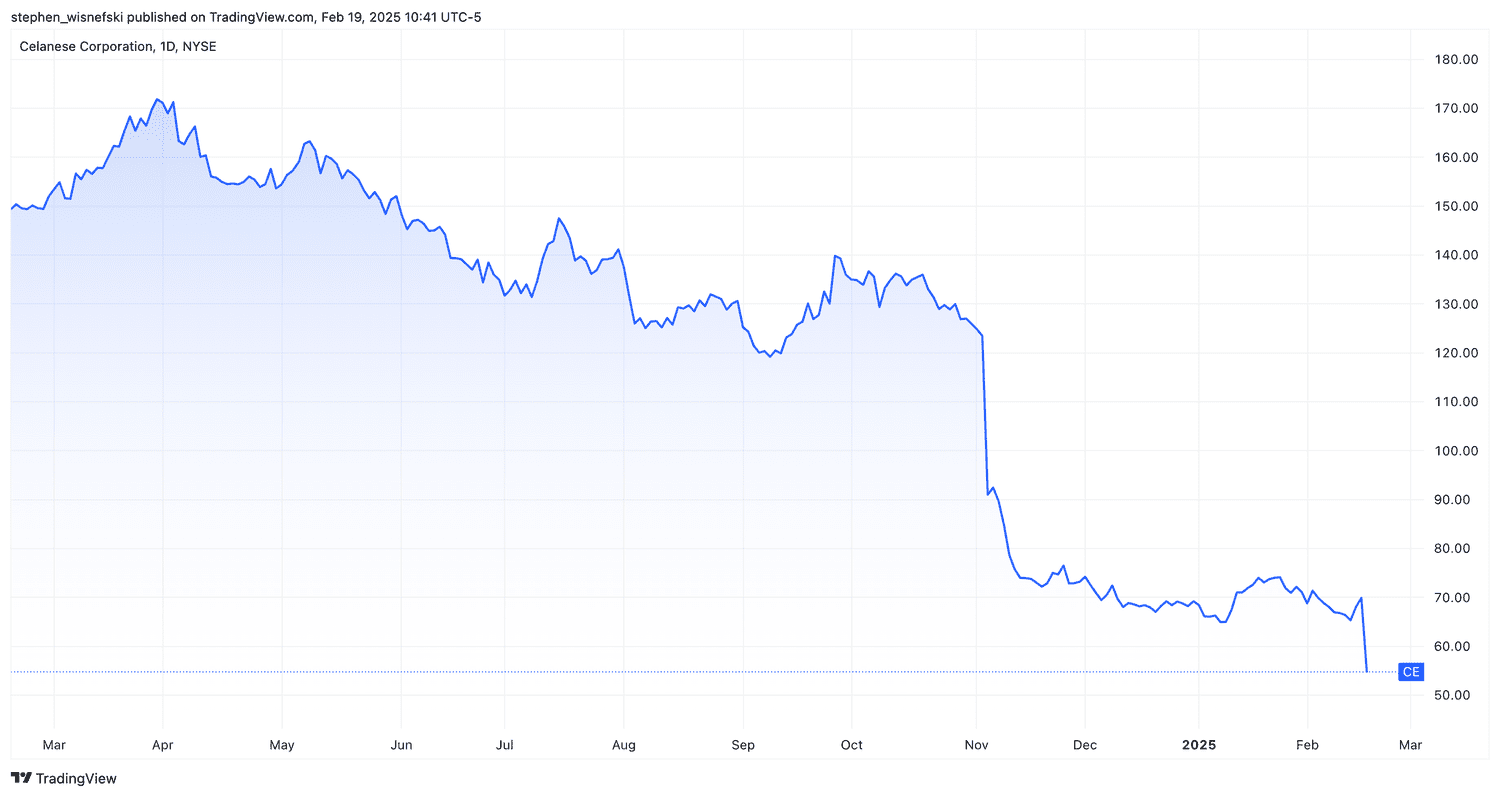 Celanese stock price chart over the past 12 months