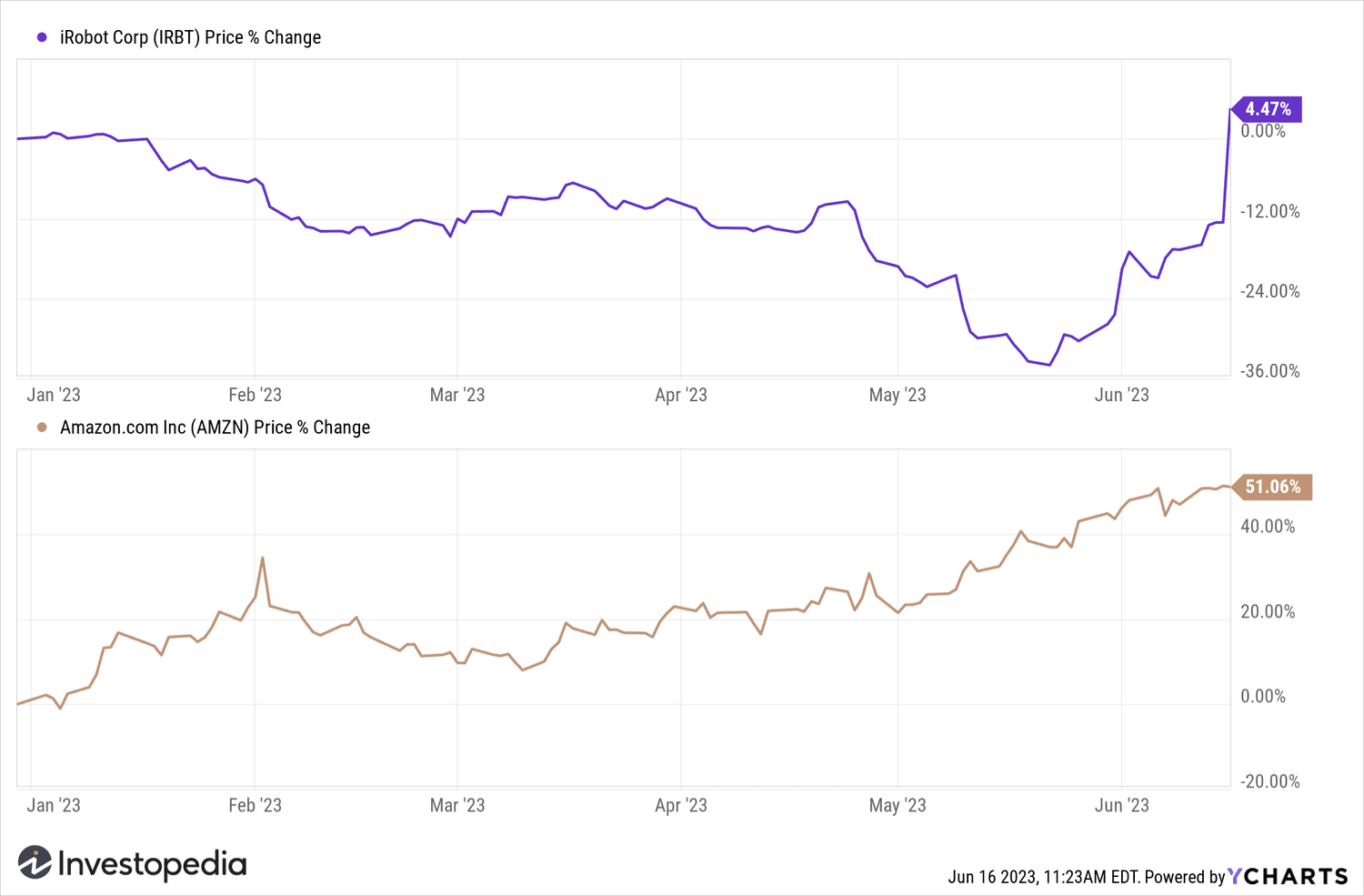 iRobot and Amazon YTD