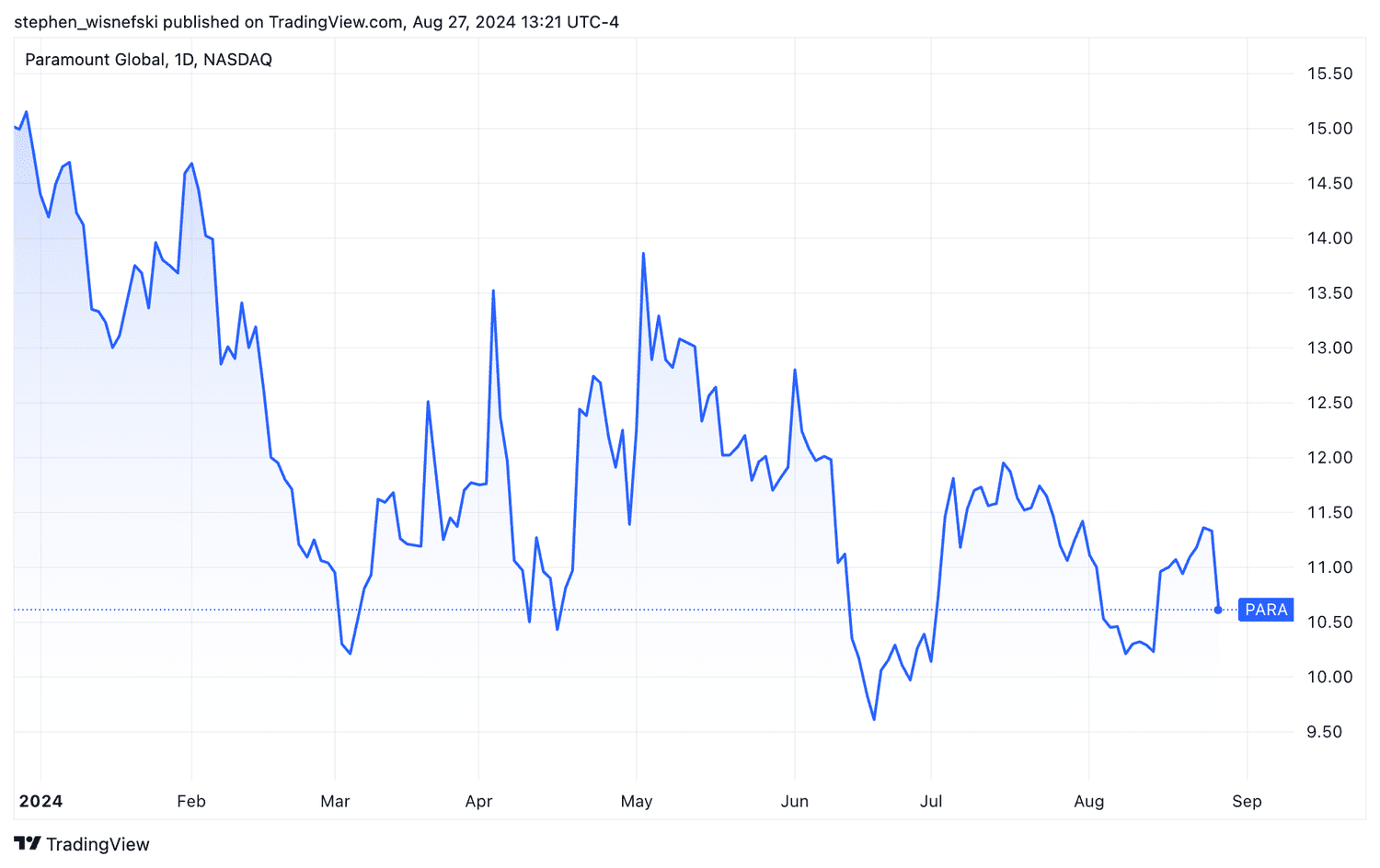 Paramount Global Stock Chart year-to-date
