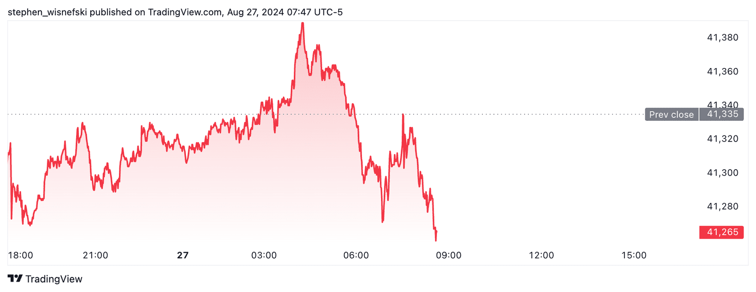 DJIA futures - August 27, 2024
