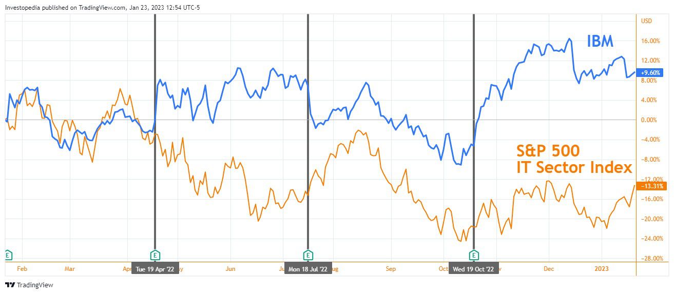 IBM Share Price vs. S&P 500 IT Sector Index, Past Year