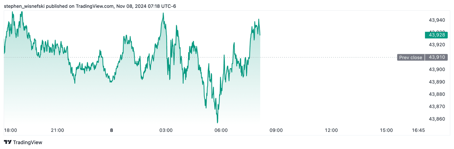 DJIA futures - Nov. 8, 2024