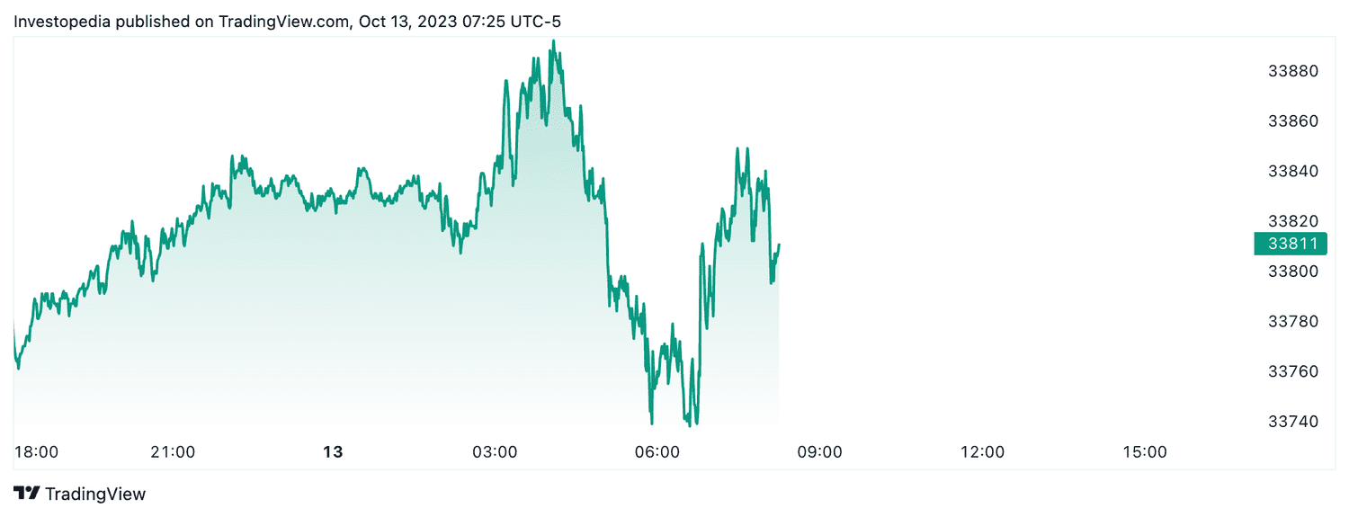 Dow futures (Oct. 13, 2023)
