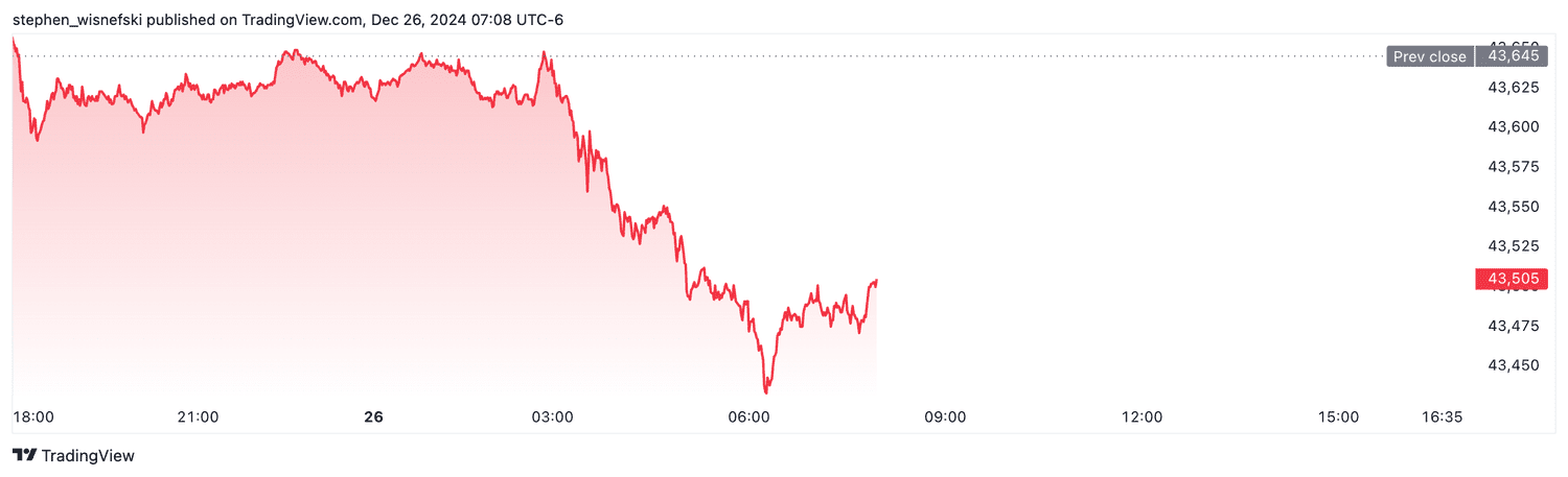 DJIA futures - Dec. 26, 2024