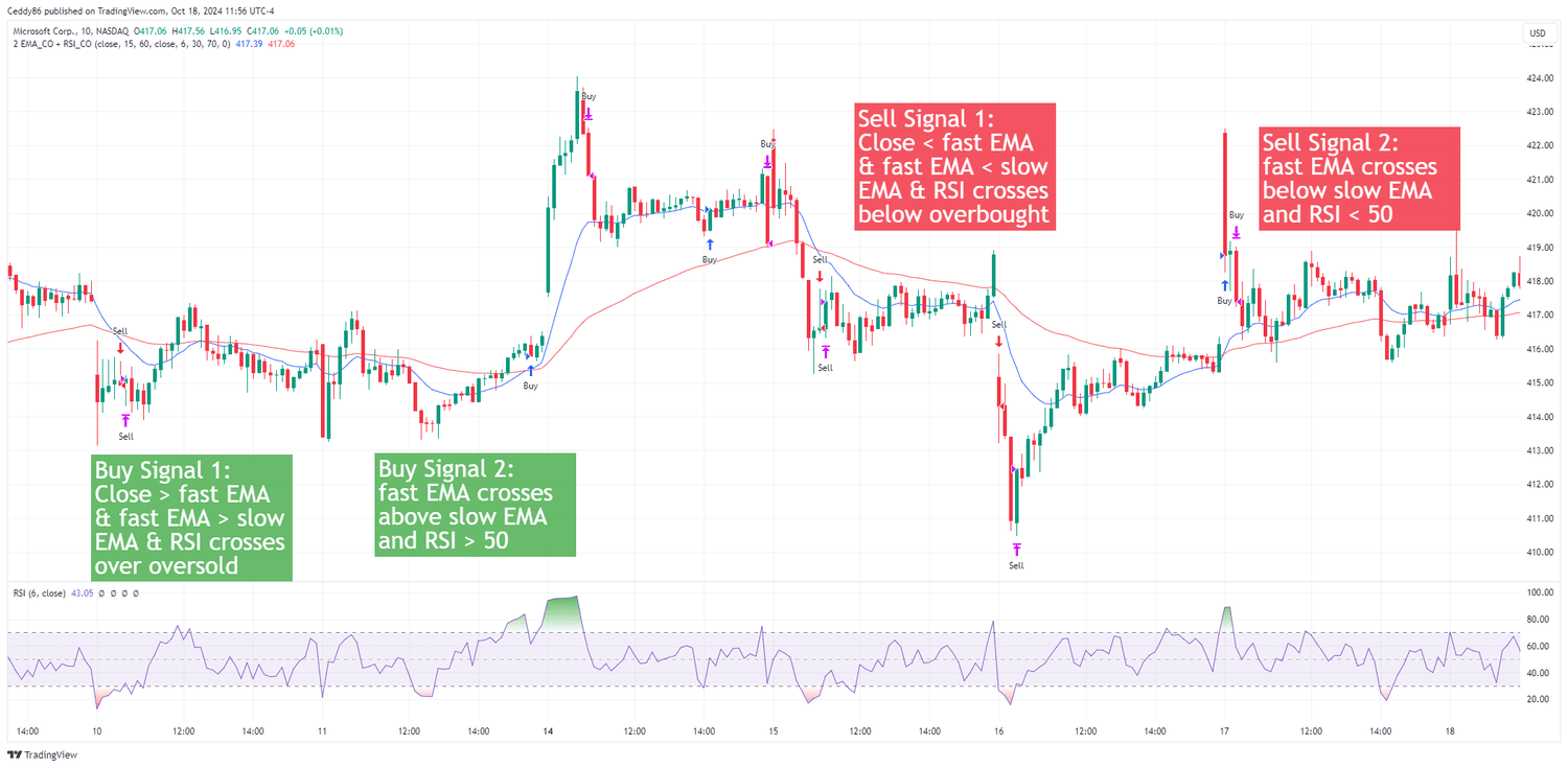 MSFT EMA Crossover with RSI Filter