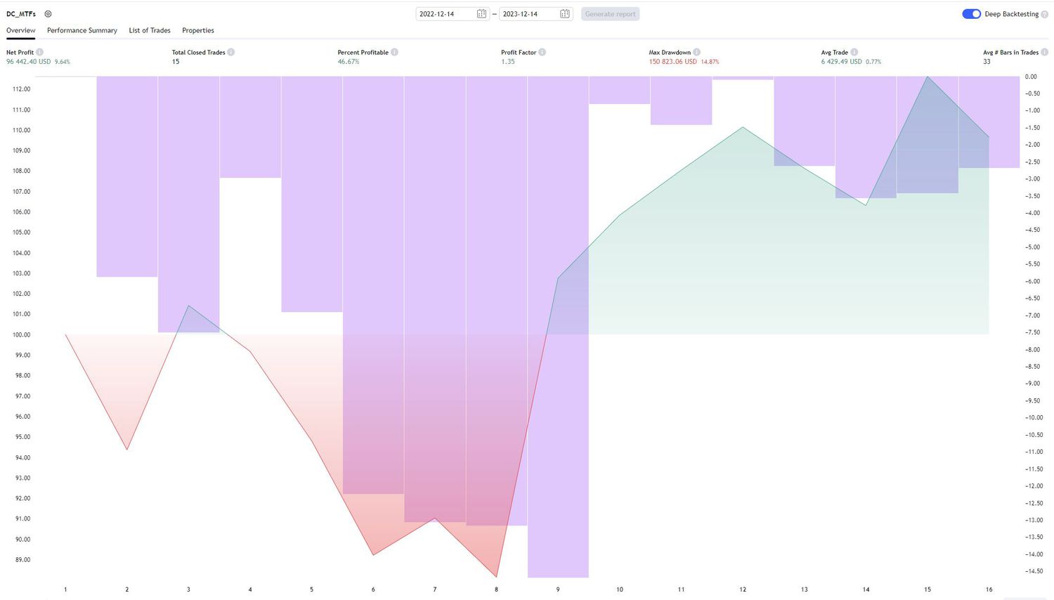 Donchian channel profit and loss depicted on a chart