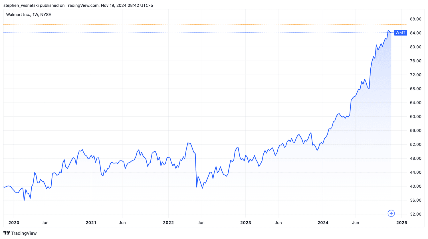 WMT price chart past 5 years