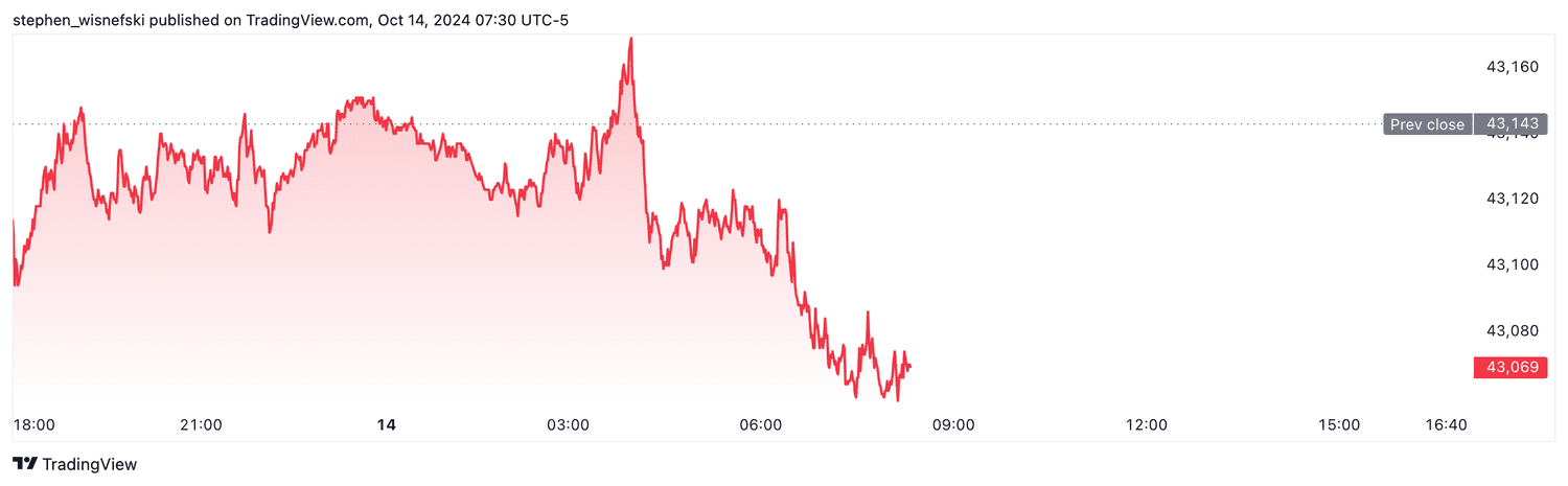 DJIA futures - Oct. 14, 2024
