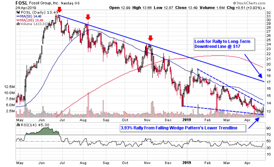 Chart depicting the share price of Fossil Group, Inc. (FOSL)