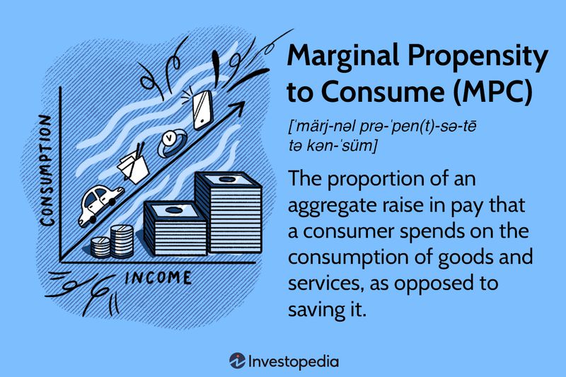 Marginal Propensity to Consume (MPC)