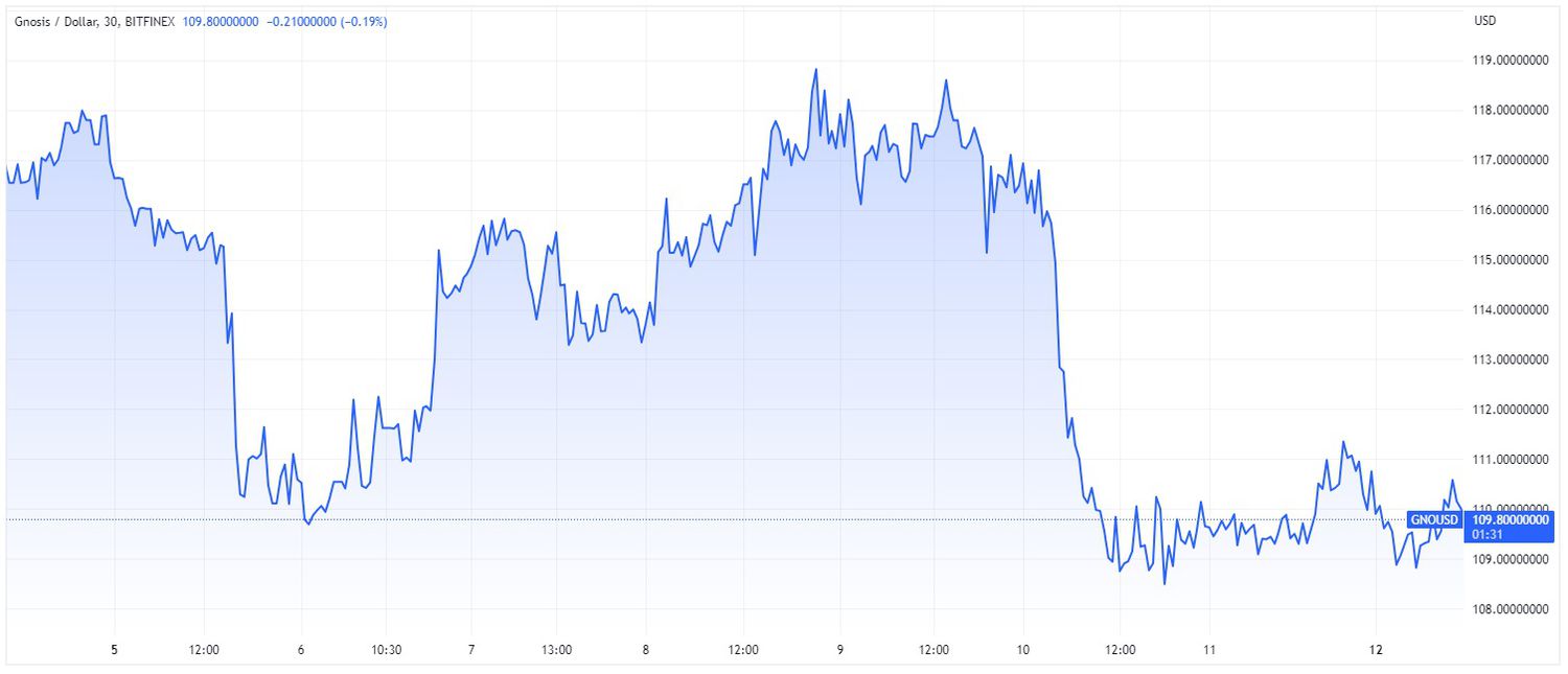 Price chart for GNO cryptocurrency over 7-day period ending June 12, 2023.