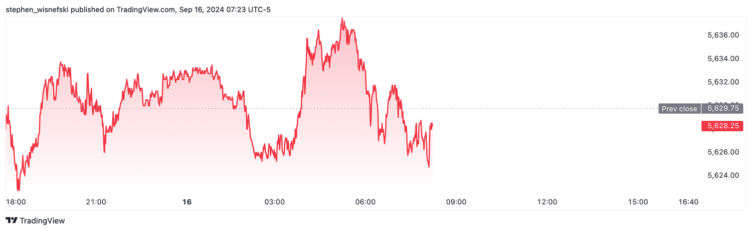 S&P 500 futures - Sept. 16, 2024