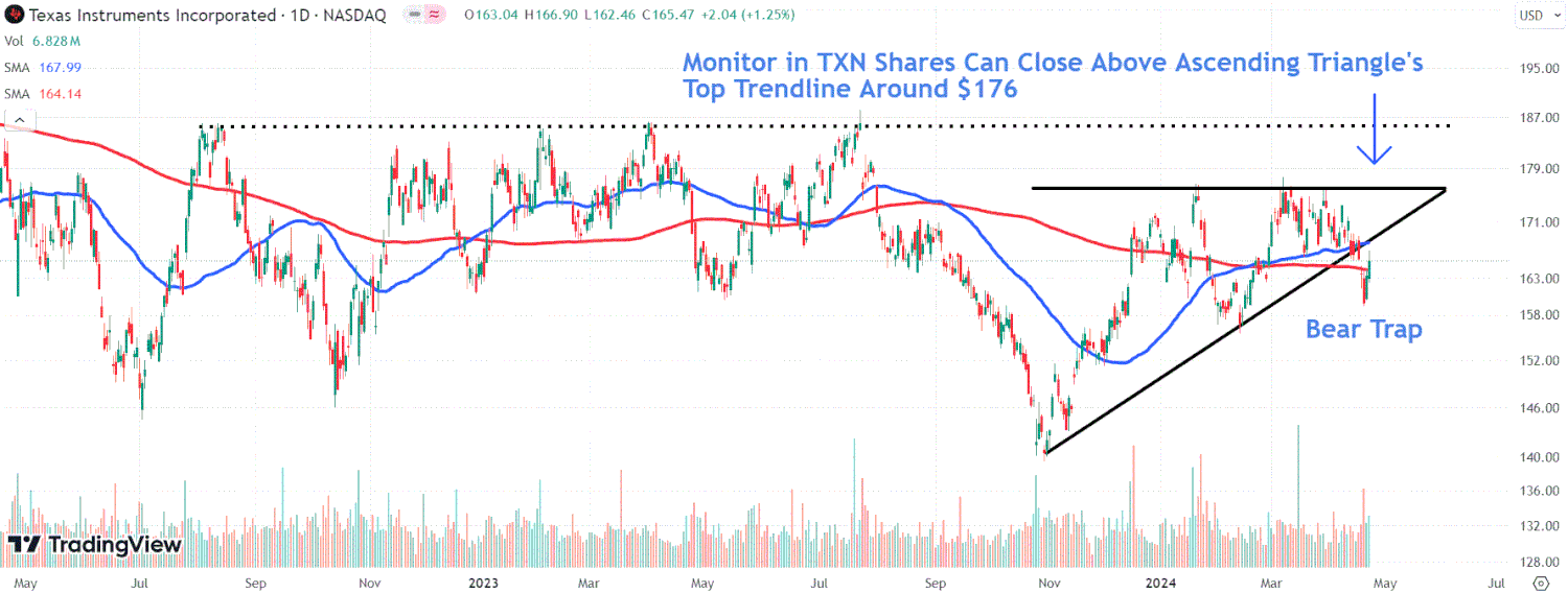 This image depicts the TXN chart.