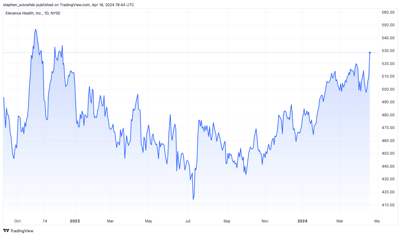 Elevance stock chart