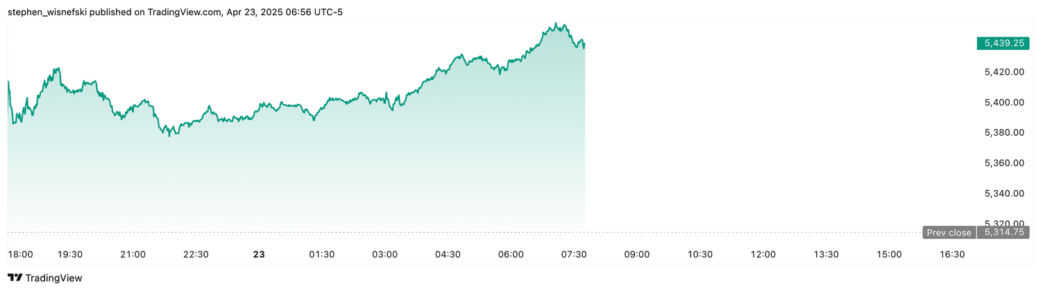 S&P 500 futures - April 23, 2025