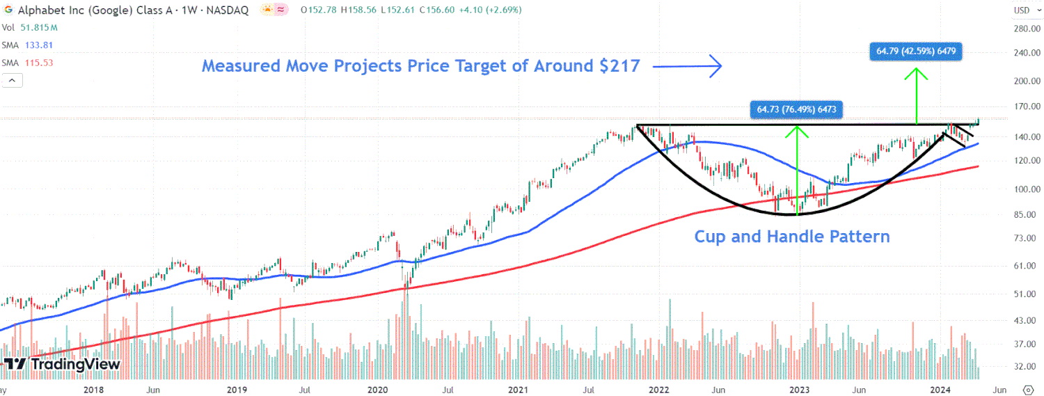 This image depicts the GOOGL chart.