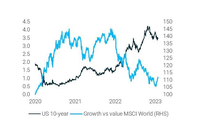Rates and stocks correlation chart