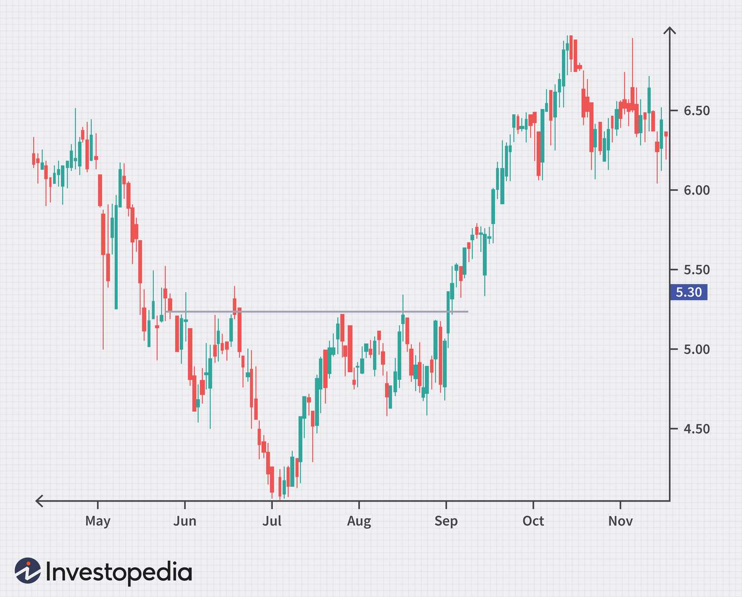 Downtrend with inverse head and shoulders