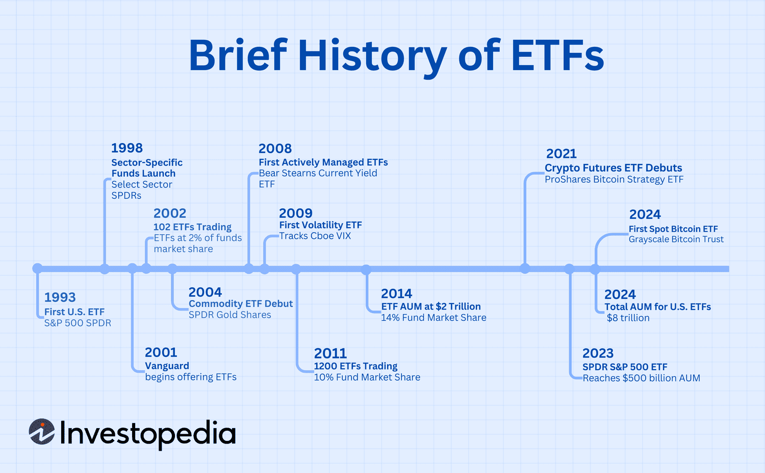 Brief timeline of ETF history