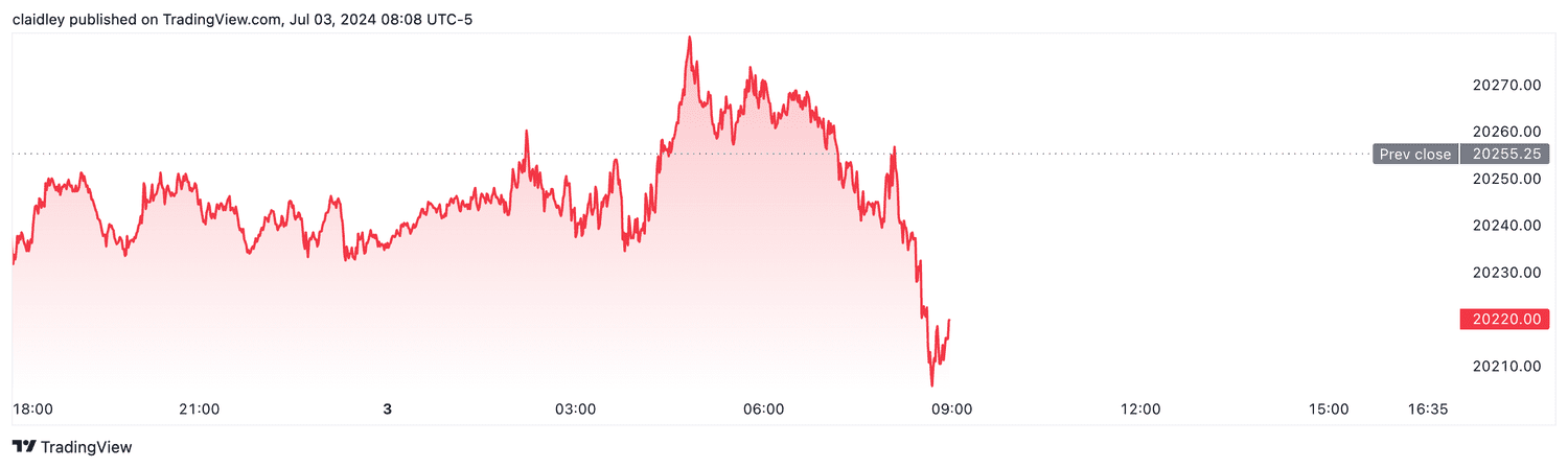 Nasdaq 100 futures (July 3, 2024)