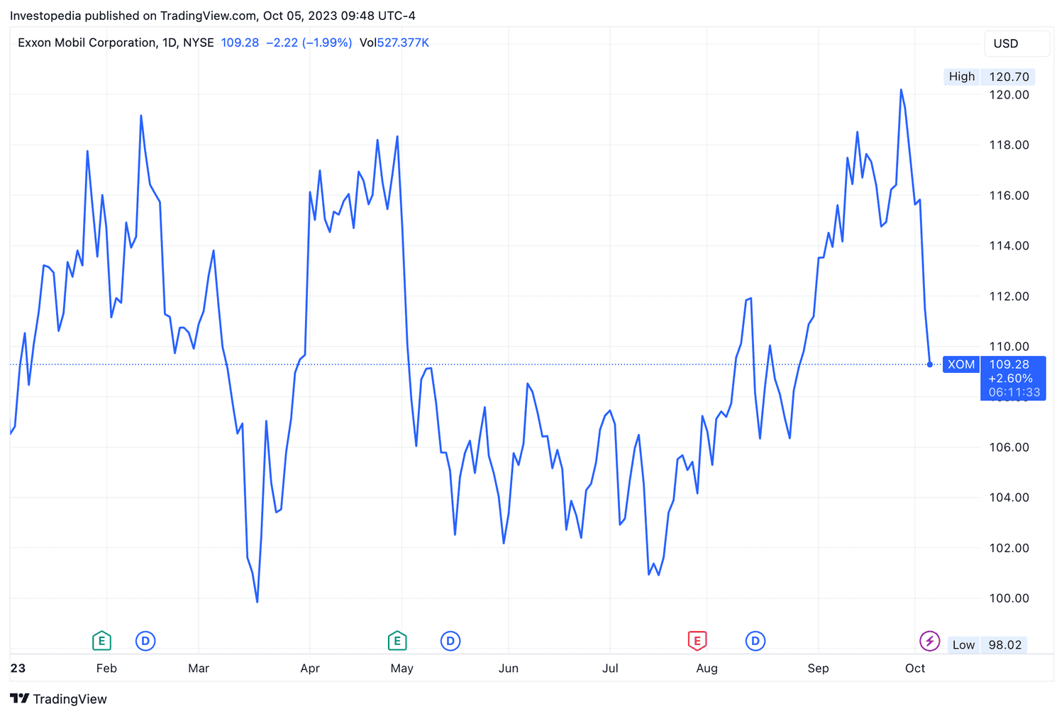 ExxonMobil (XOM) YTD Return