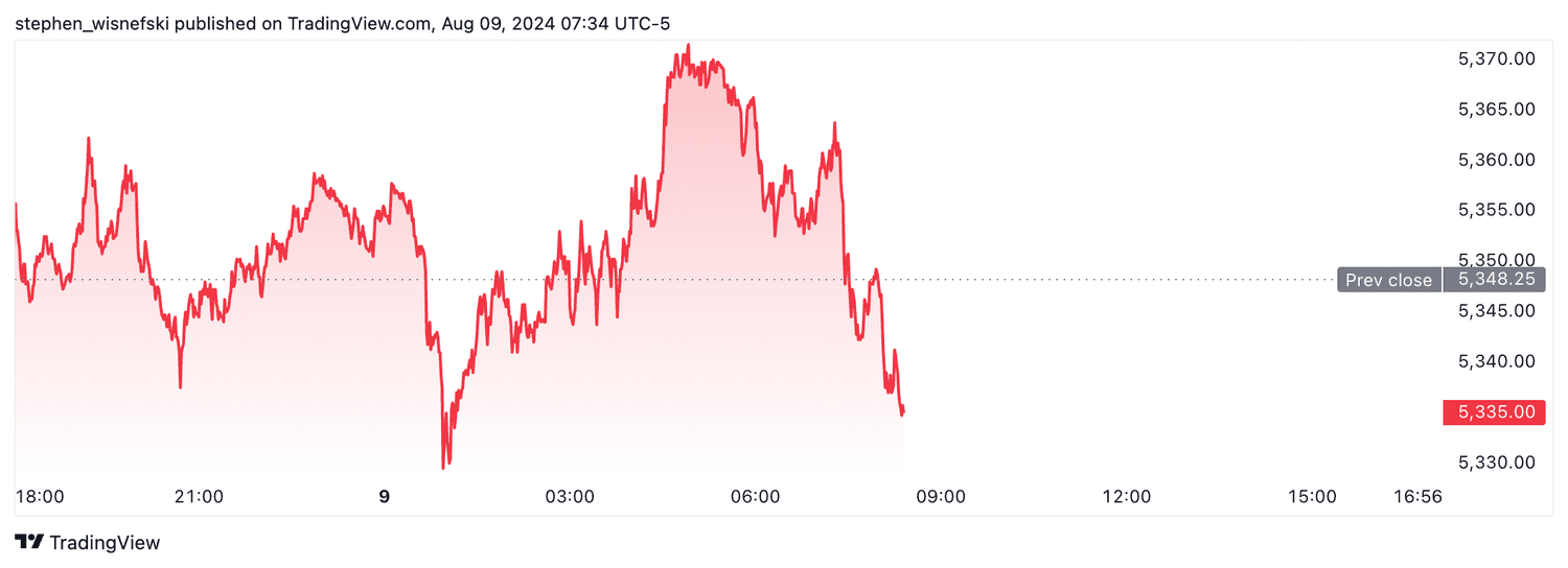 S&P 500 futures - August 9, 2024