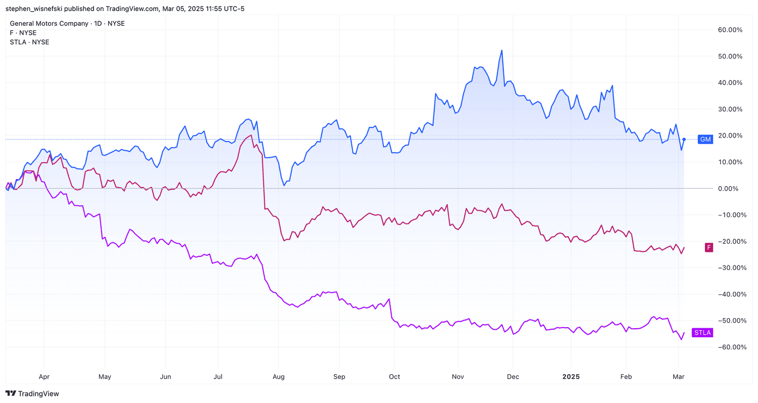 Stellantis vs Ford vs GM stock price chart over past 12 months