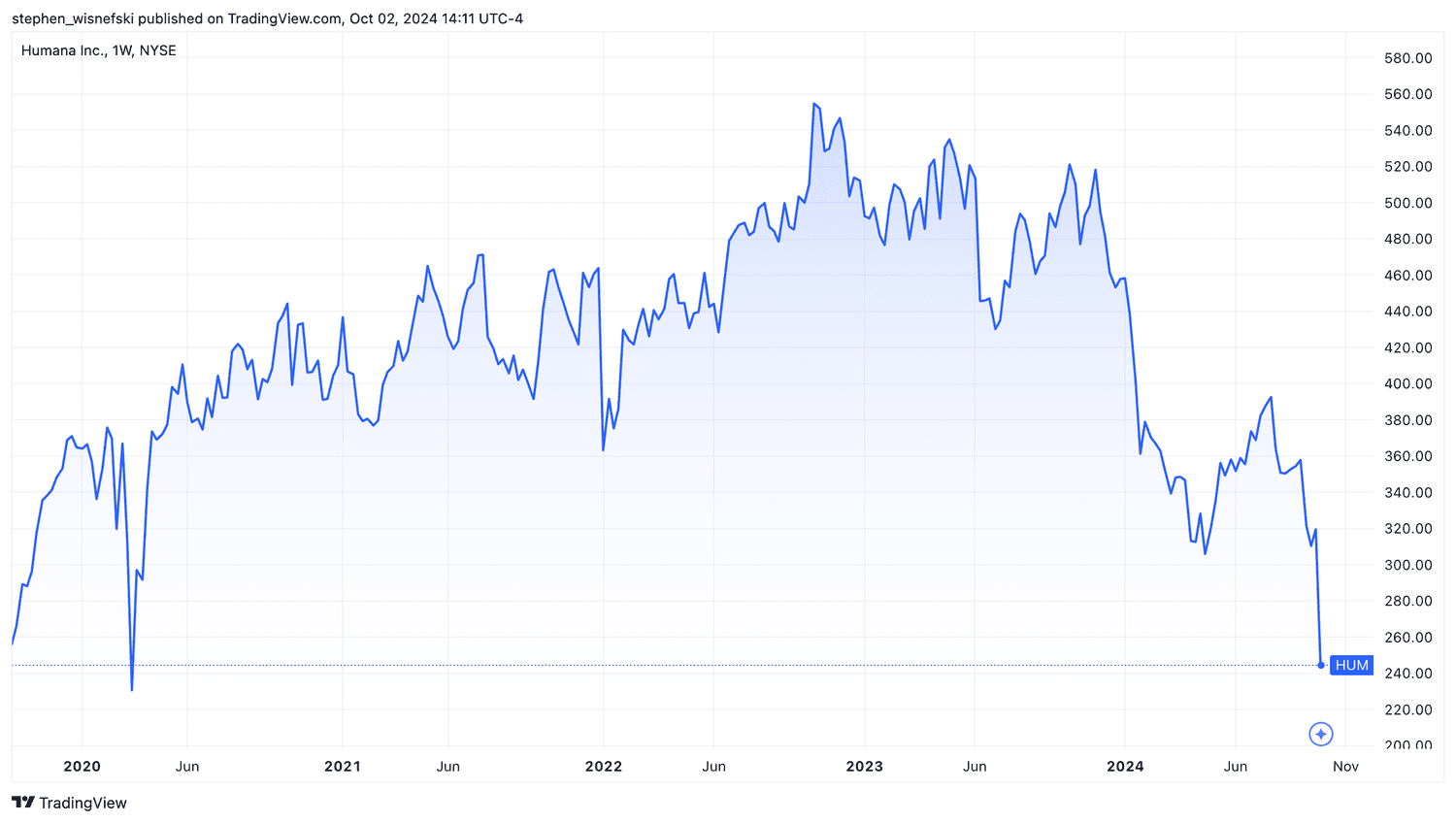 Humana share price chart last five years