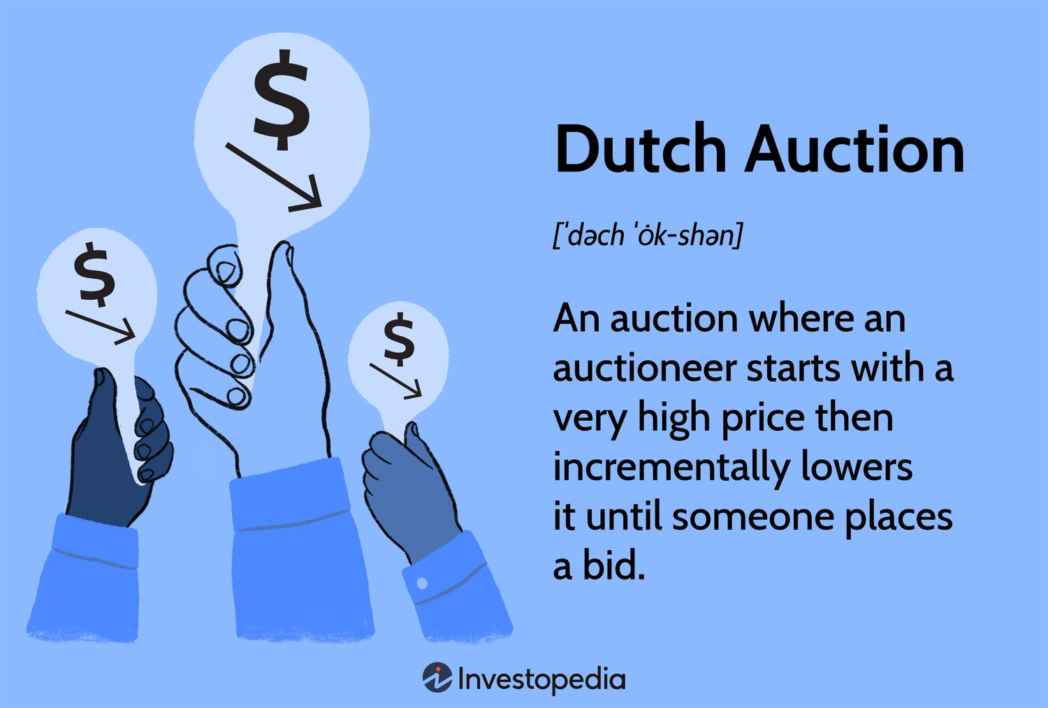 Dutch Auction: An auction where an auctioneer starts with a very high price then incrementally lowers it until someone places a bid.