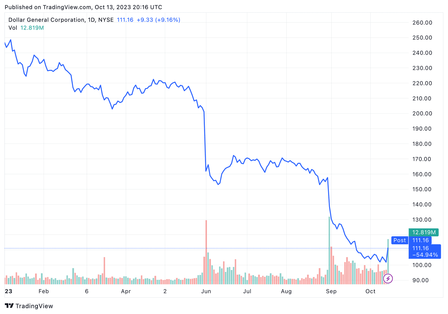 DG YTD