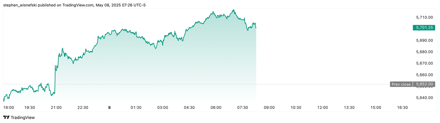 S&P 500 futures - May 8, 2025