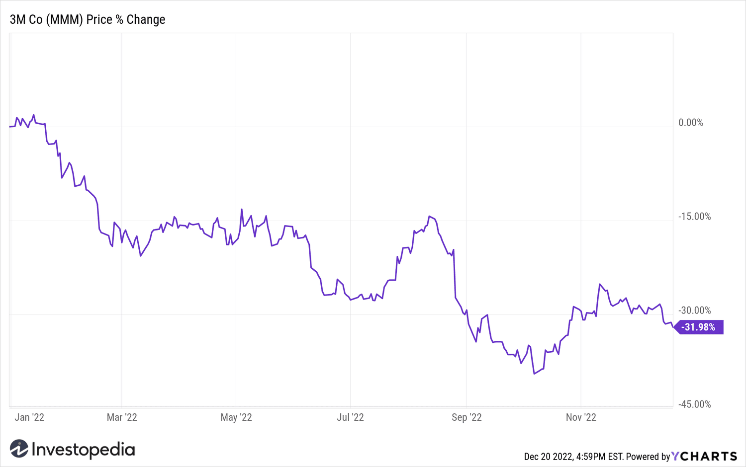 MMM shares YTD % change as of 12/20/2022